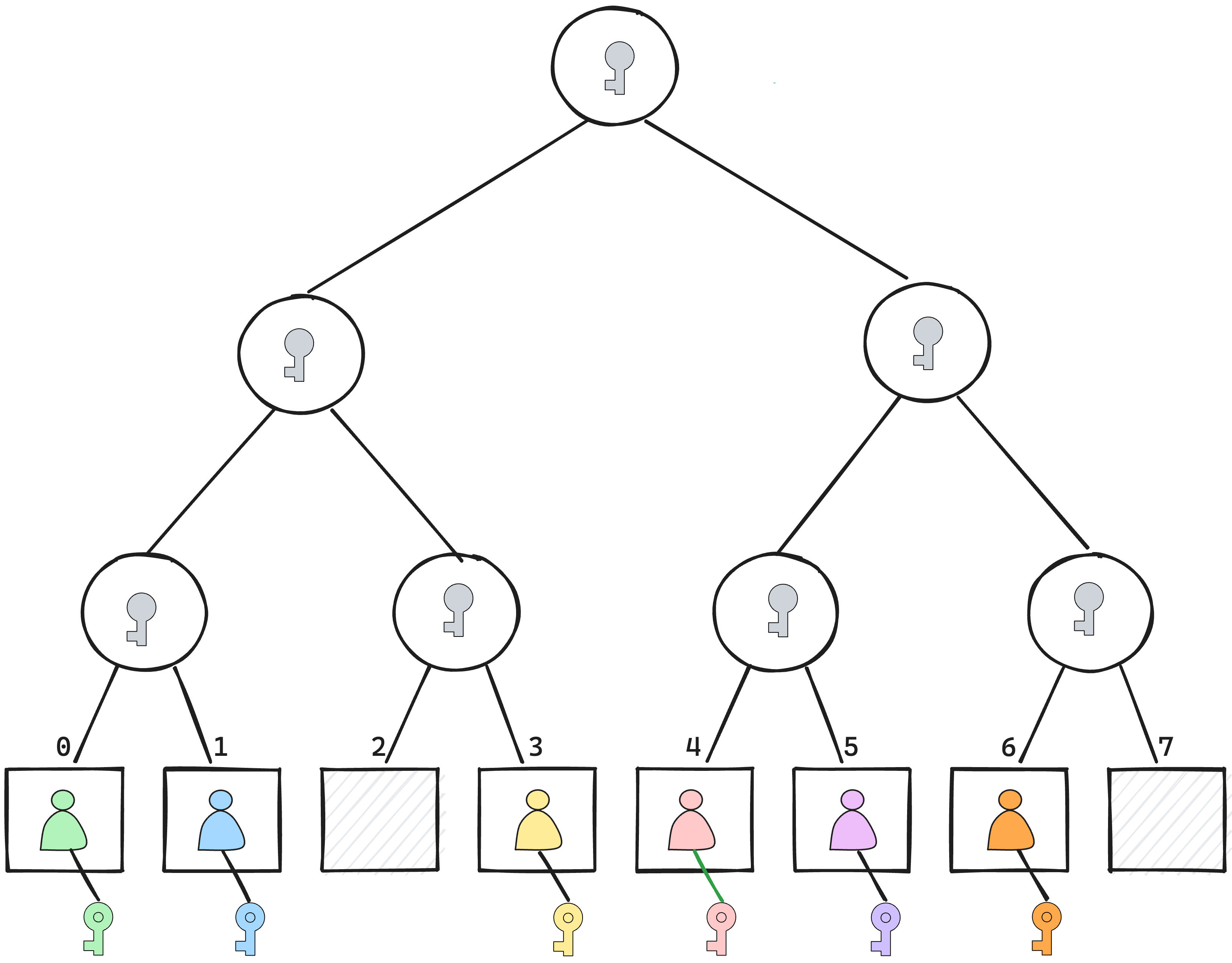 MLS membership array mapped onto a binary tree structure