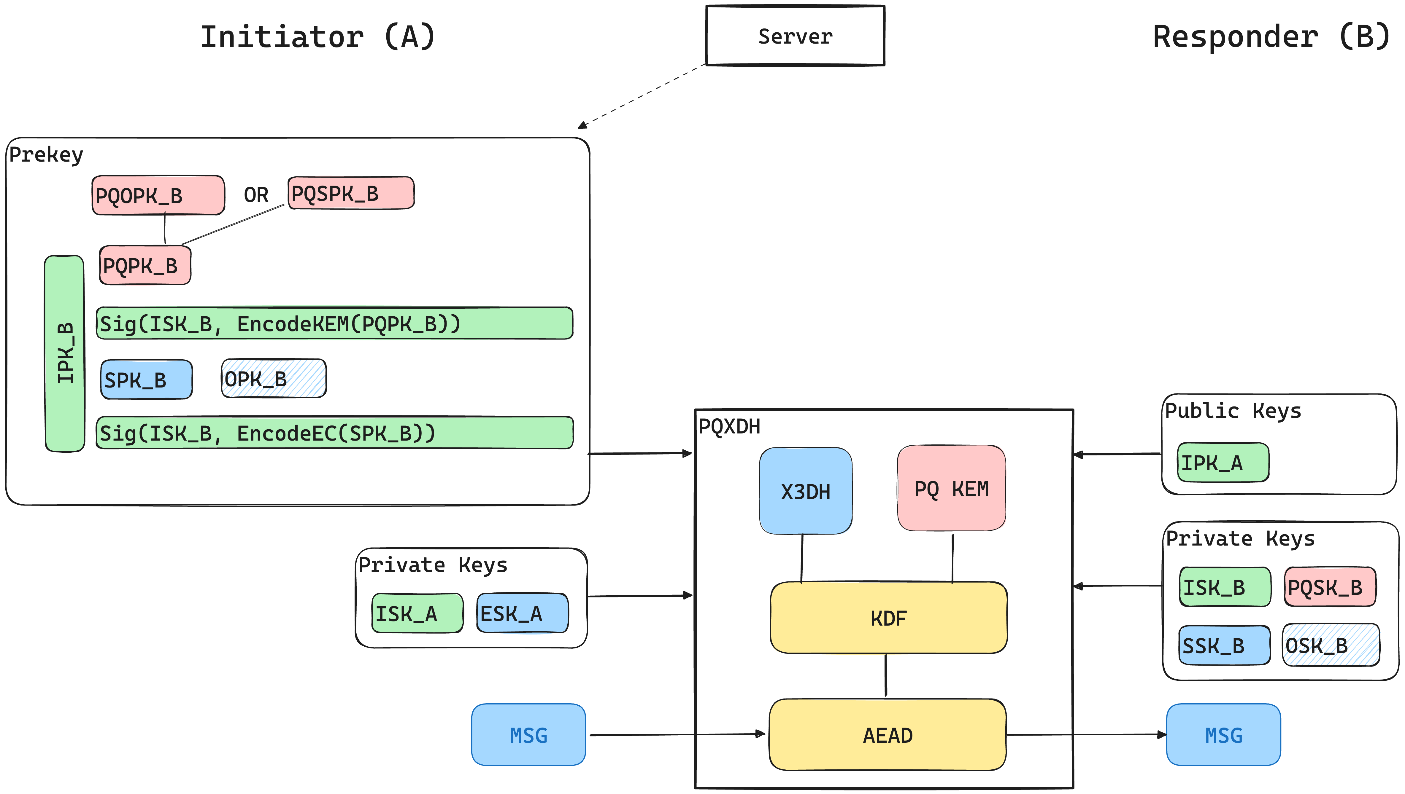 Diagram of the keys used by each party in the PQXDH protocol
